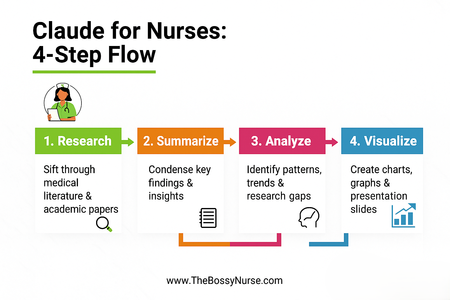 Infographic titled ‘Claude for Nurses: 4-Step Flow.’ Four color-coded boxes with arrows: 1) Research — Sift through medical literature & academic papers; 2) Summarize — Condense key findings & insights; 3) Analyze — Identify patterns, trends & research gaps; 4) Visualize — Create charts, graphs & presentation slides. Footer: www.TheBossyNurse.com.